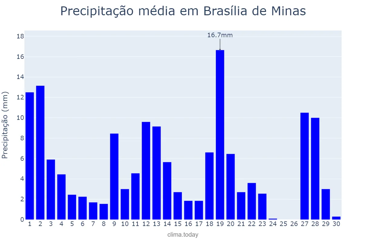 Precipitação em novembro em Brasília de Minas, MG, BR