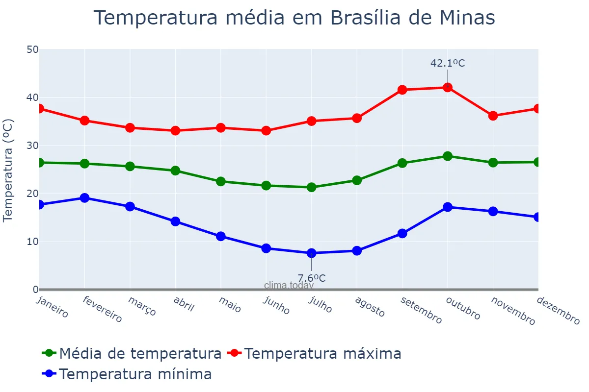 Temperatura anual em Brasília de Minas, MG, BR