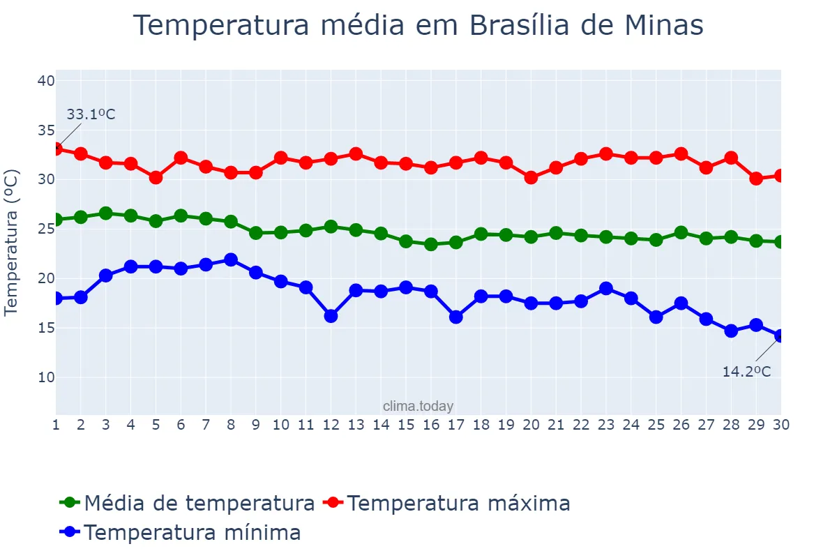 Temperatura em abril em Brasília de Minas, MG, BR