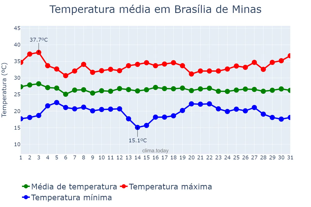 Temperatura em dezembro em Brasília de Minas, MG, BR