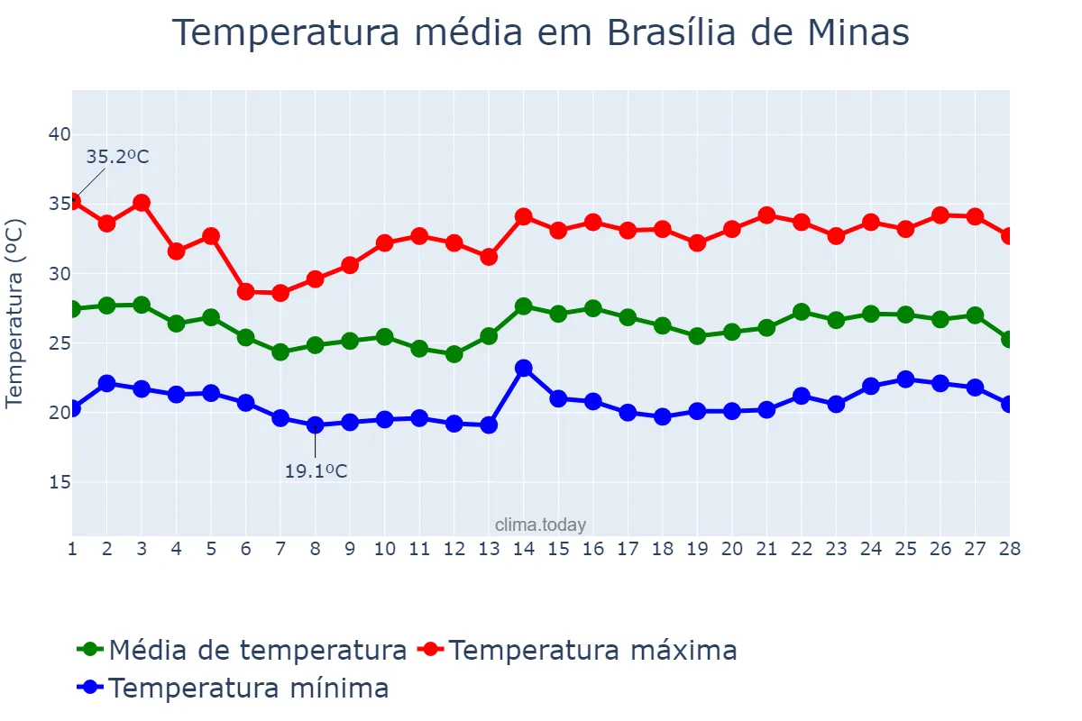 Temperatura em fevereiro em Brasília de Minas, MG, BR