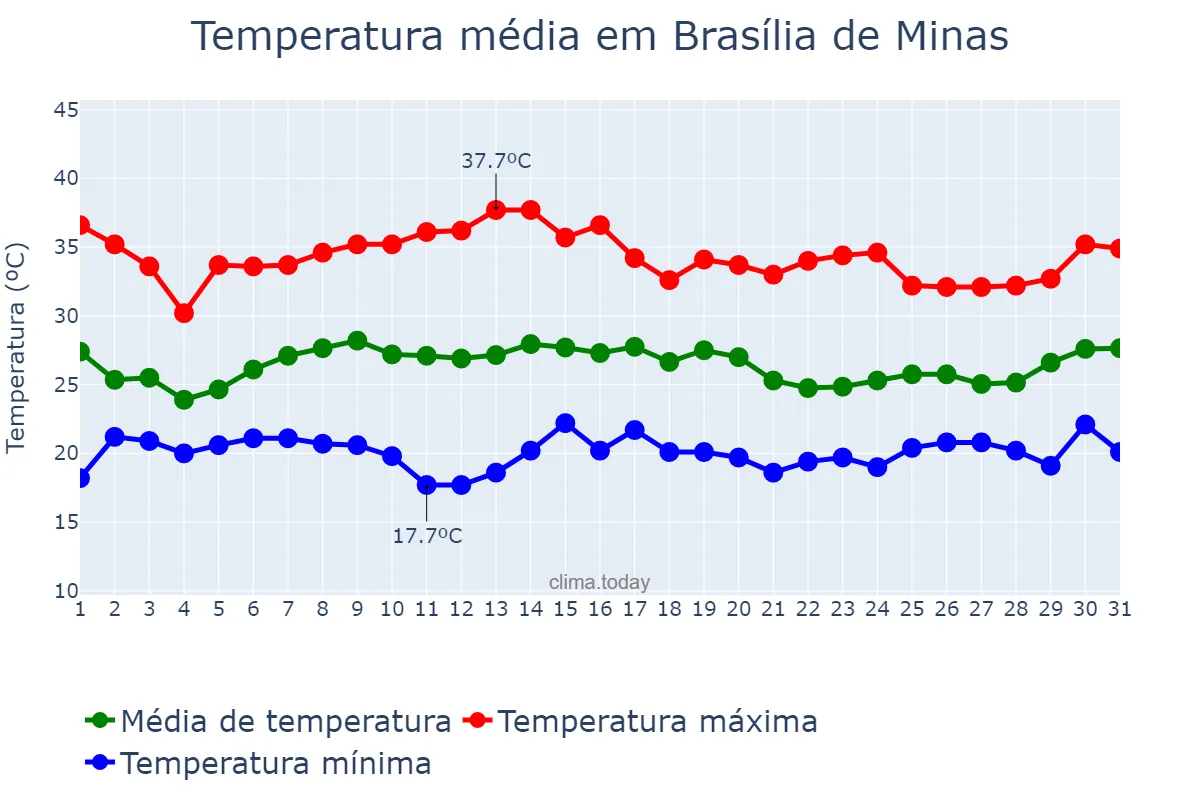 Temperatura em janeiro em Brasília de Minas, MG, BR