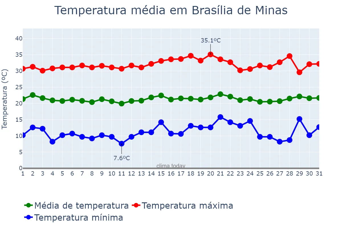 Temperatura em julho em Brasília de Minas, MG, BR