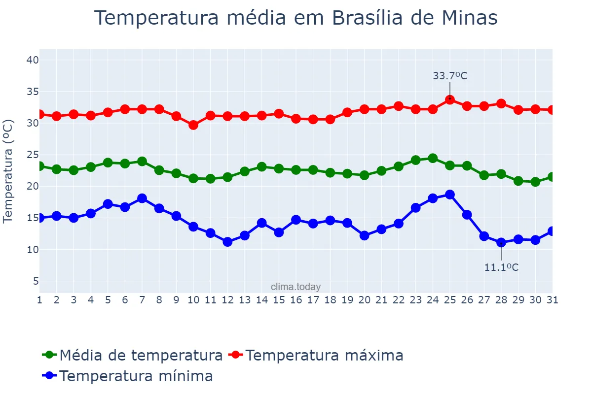 Temperatura em maio em Brasília de Minas, MG, BR