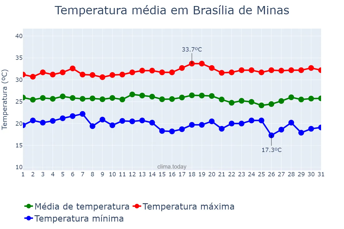 Temperatura em marco em Brasília de Minas, MG, BR