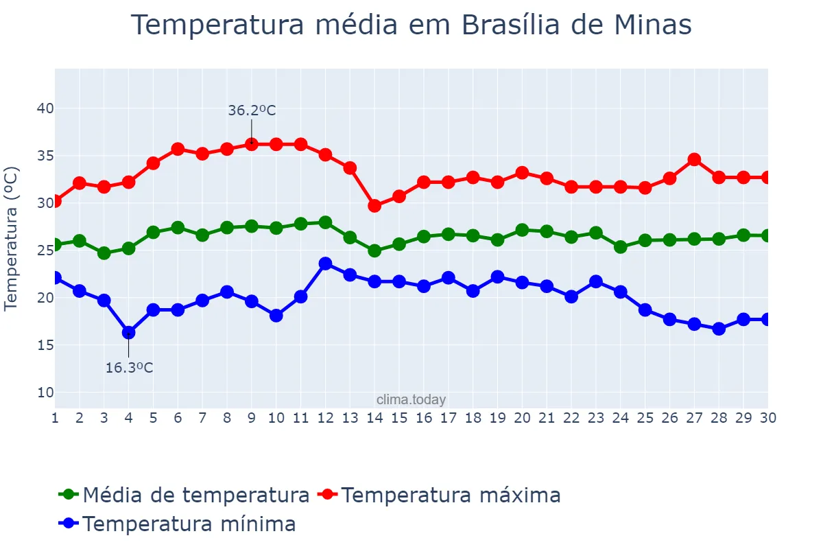 Temperatura em novembro em Brasília de Minas, MG, BR