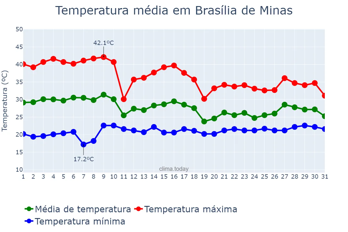 Temperatura em outubro em Brasília de Minas, MG, BR