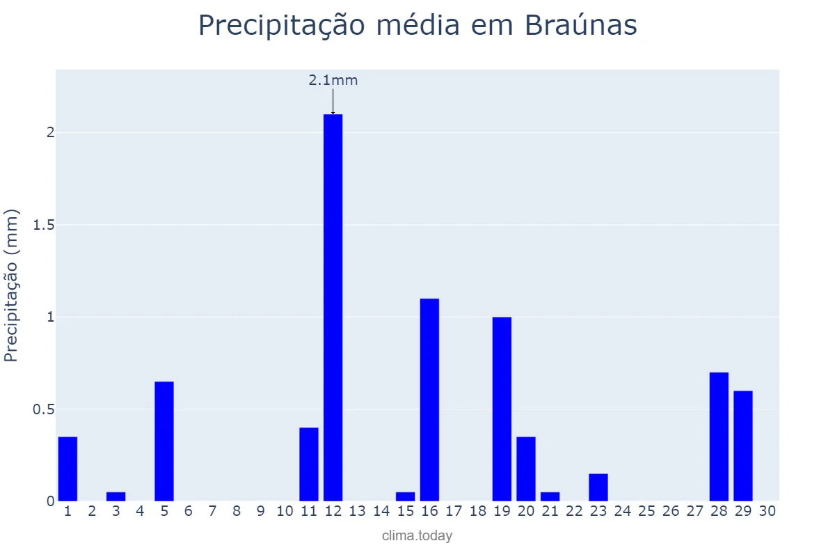 Precipitação em junho em Braúnas, MG, BR