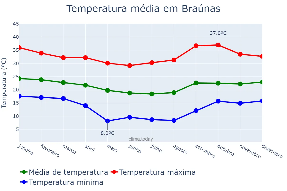Temperatura anual em Braúnas, MG, BR