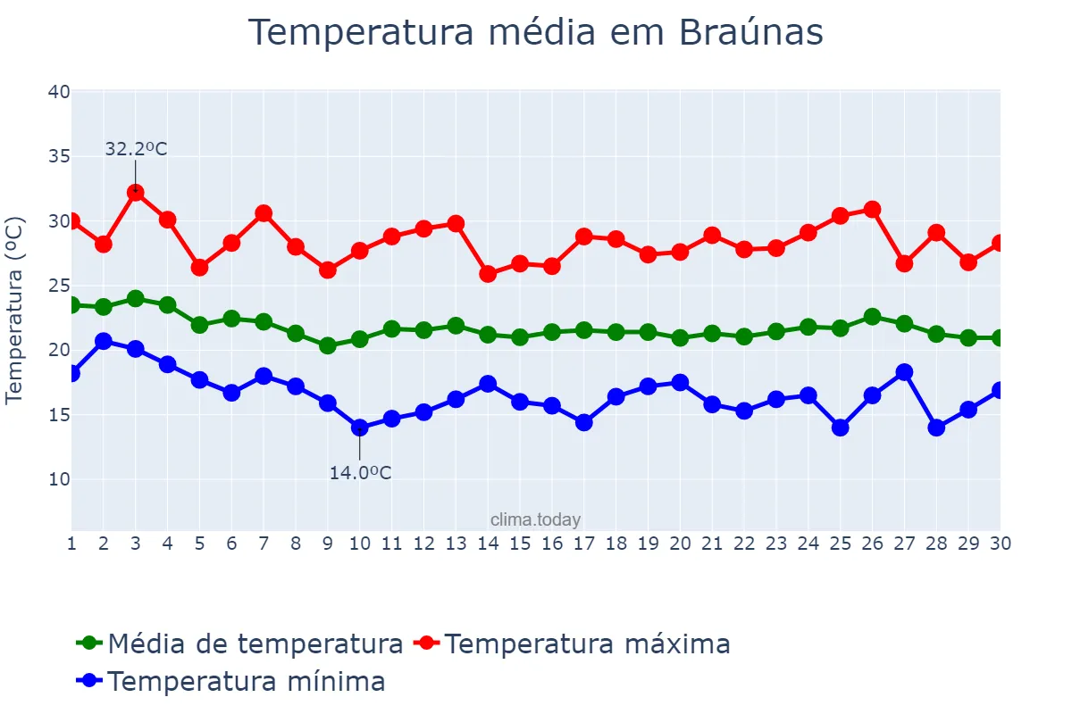 Temperatura em abril em Braúnas, MG, BR