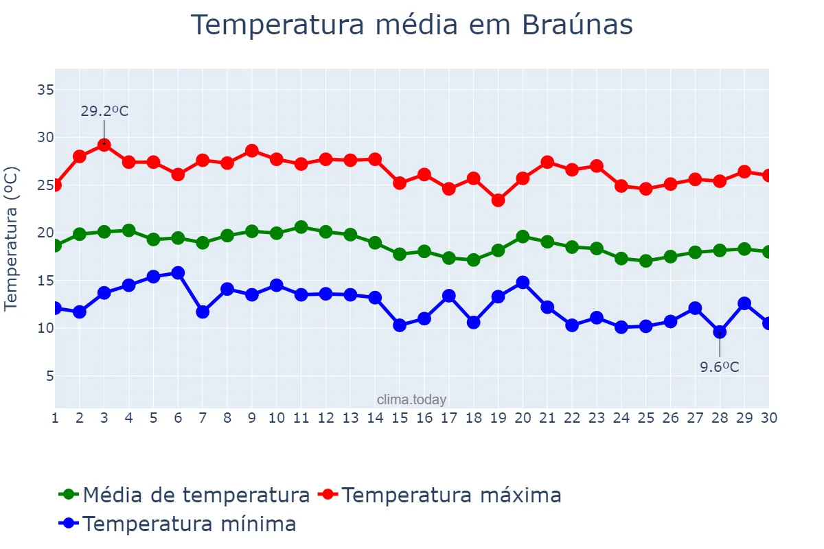 Temperatura em junho em Braúnas, MG, BR