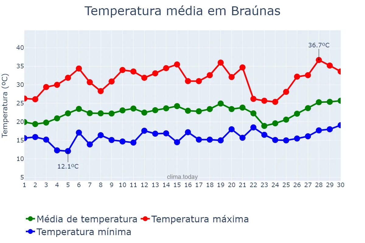 Temperatura em setembro em Braúnas, MG, BR
