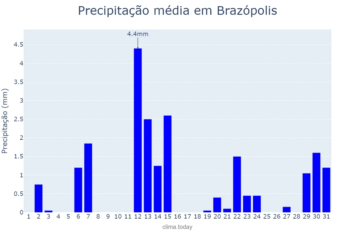 Precipitação em maio em Brazópolis, MG, BR