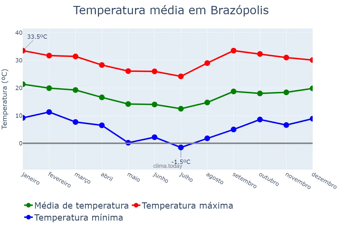 Temperatura anual em Brazópolis, MG, BR
