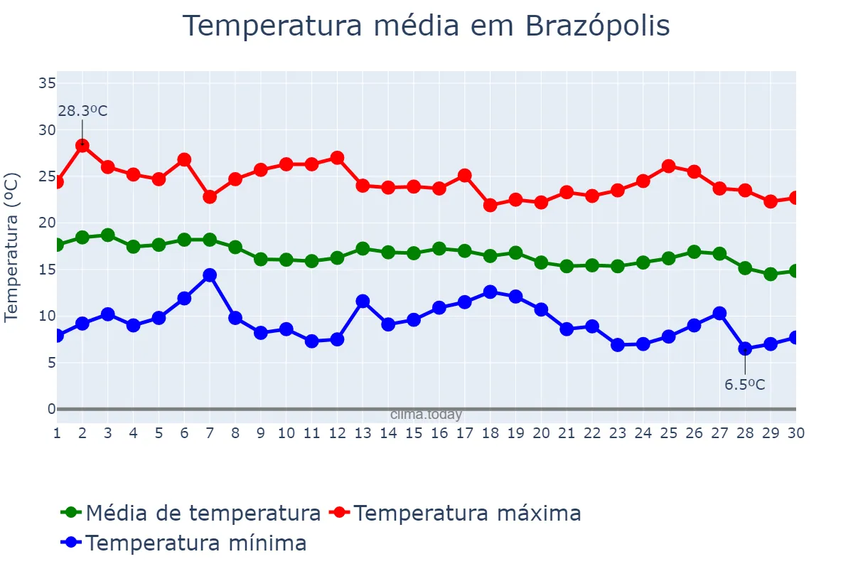 Temperatura em abril em Brazópolis, MG, BR