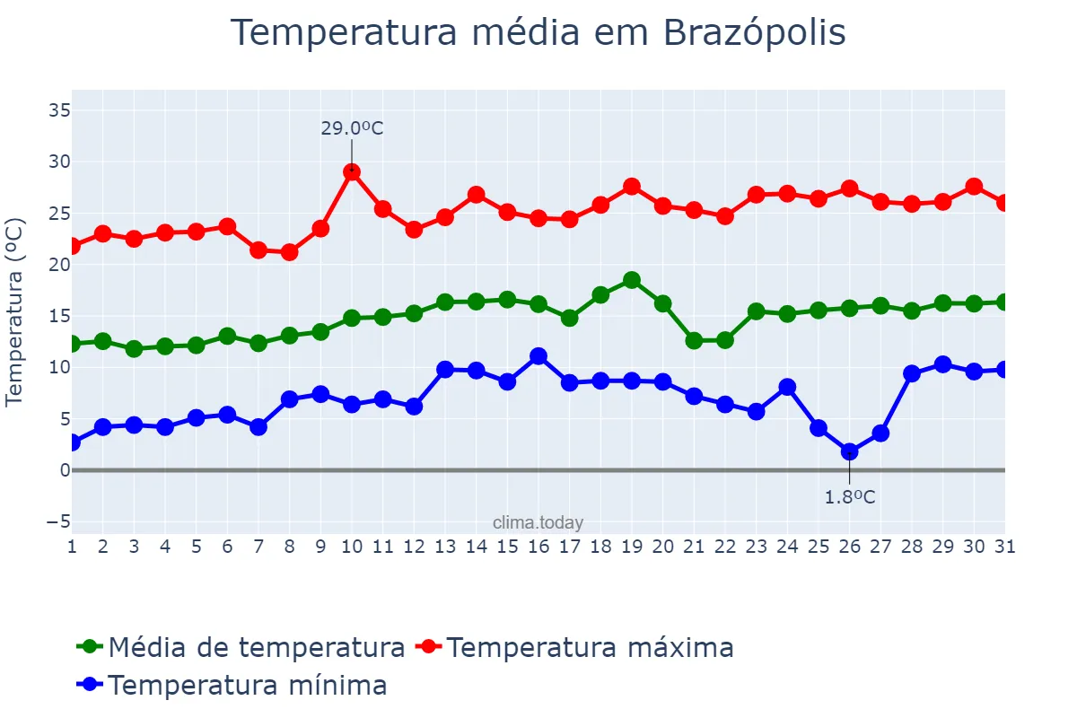Temperatura em agosto em Brazópolis, MG, BR