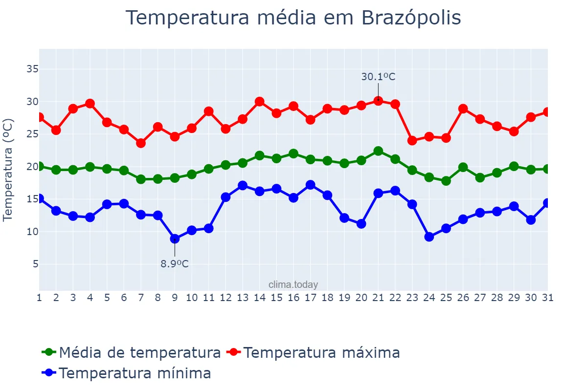 Temperatura em dezembro em Brazópolis, MG, BR