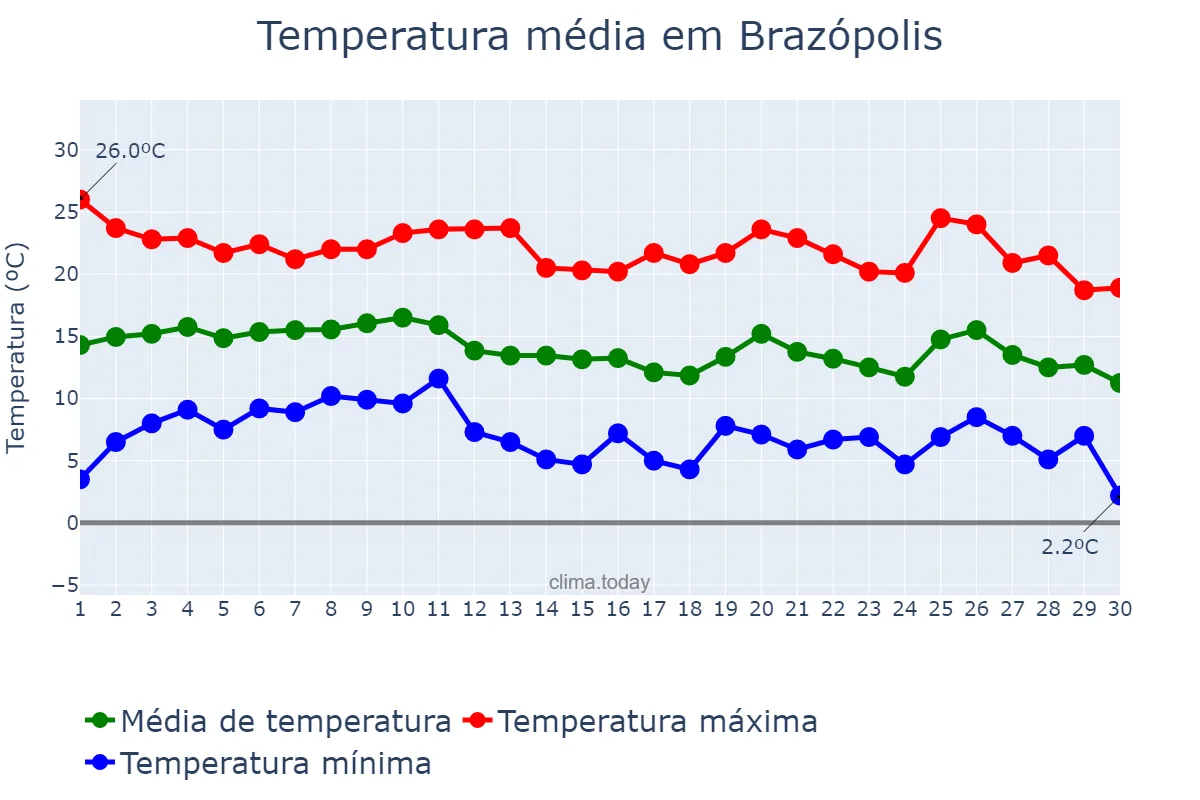 Temperatura em junho em Brazópolis, MG, BR