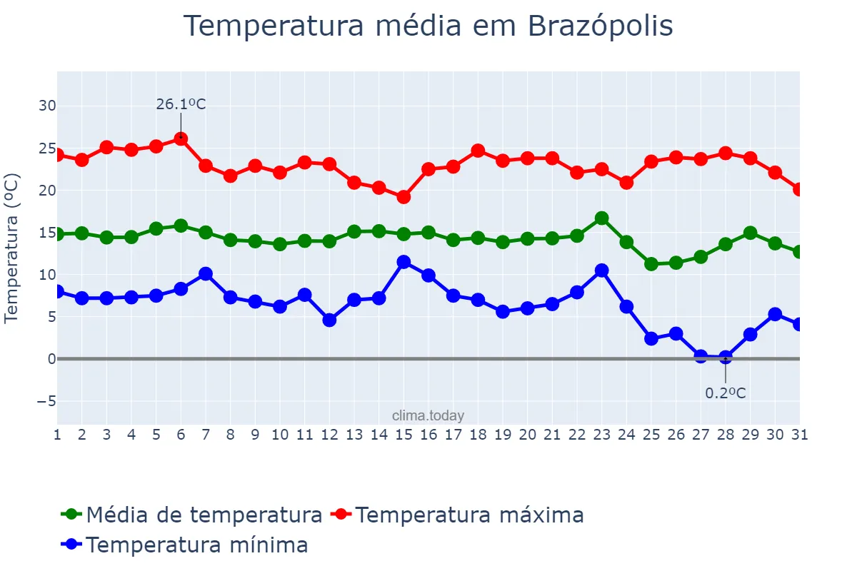 Temperatura em maio em Brazópolis, MG, BR