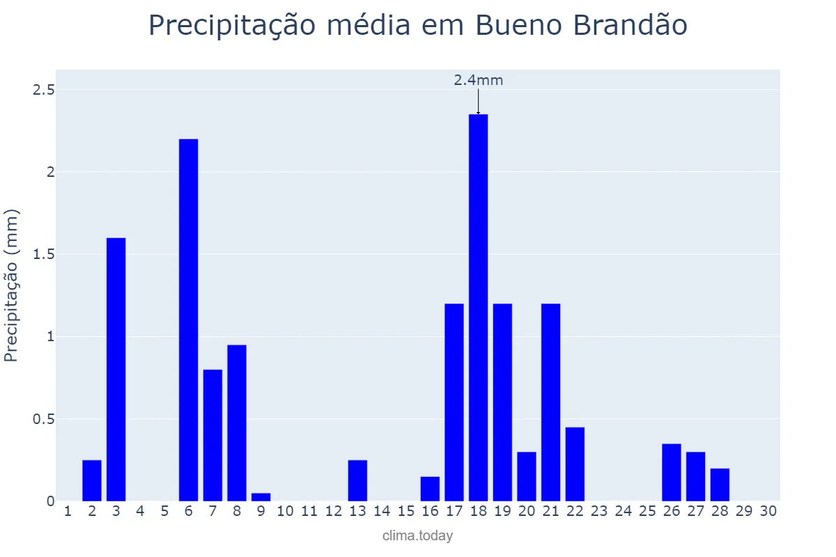 Precipitação em abril em Bueno Brandão, MG, BR