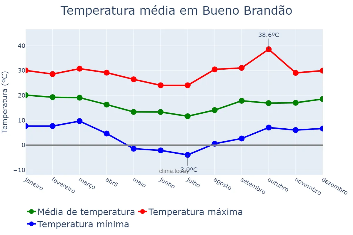 Temperatura anual em Bueno Brandão, MG, BR
