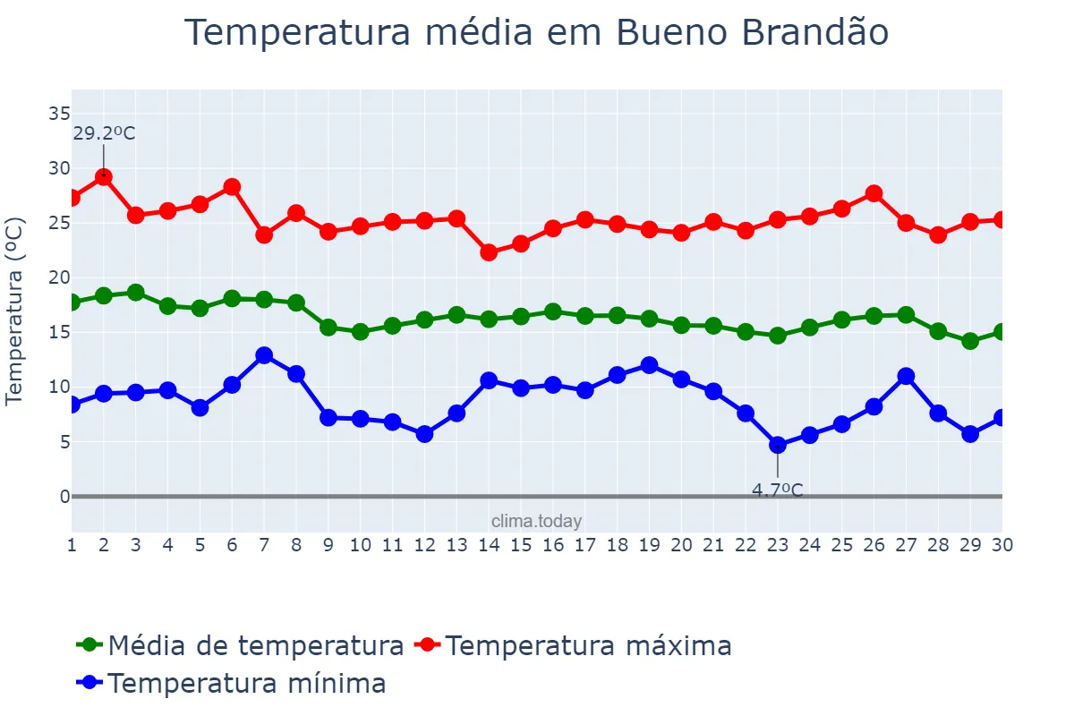Temperatura em abril em Bueno Brandão, MG, BR