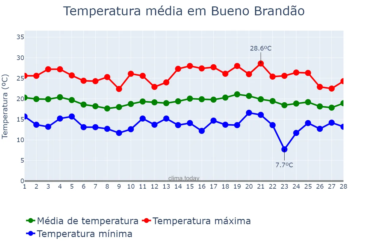 Temperatura em fevereiro em Bueno Brandão, MG, BR