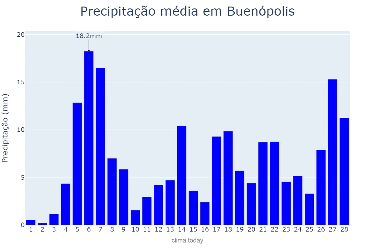 Precipitação em fevereiro em Buenópolis, MG, BR