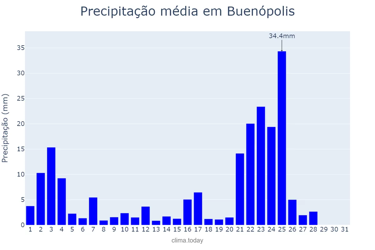 Precipitação em janeiro em Buenópolis, MG, BR