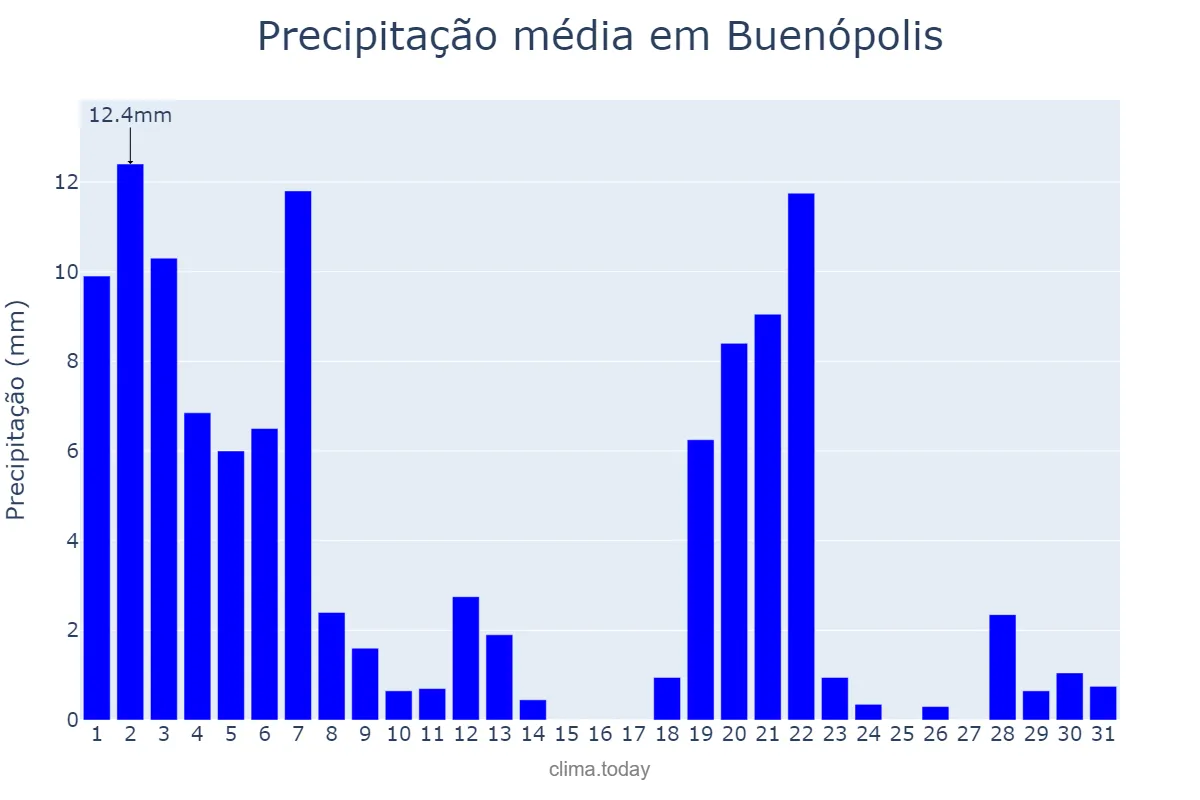 Precipitação em marco em Buenópolis, MG, BR