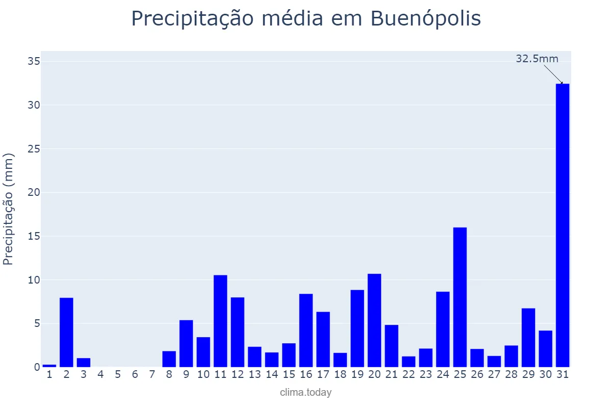 Precipitação em outubro em Buenópolis, MG, BR