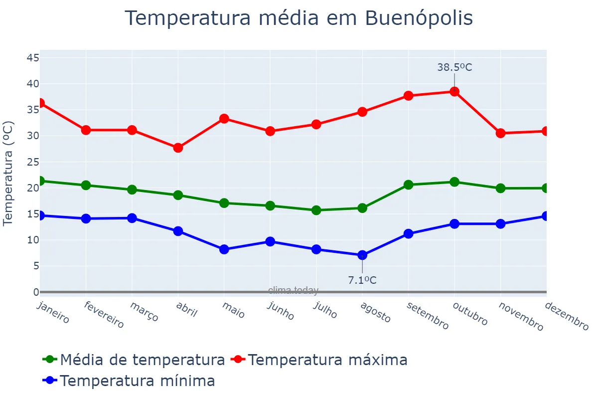 Temperatura anual em Buenópolis, MG, BR