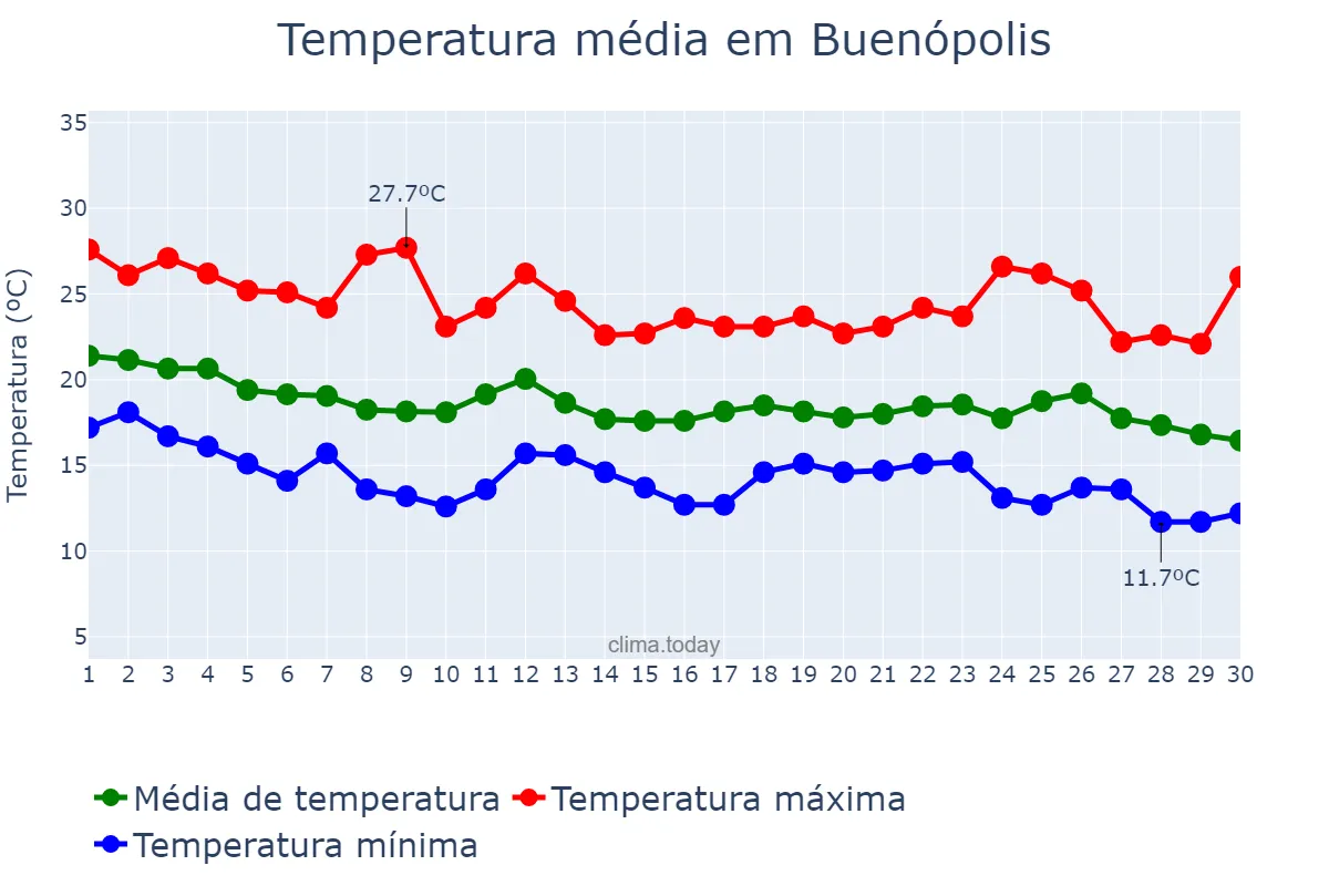 Temperatura em abril em Buenópolis, MG, BR