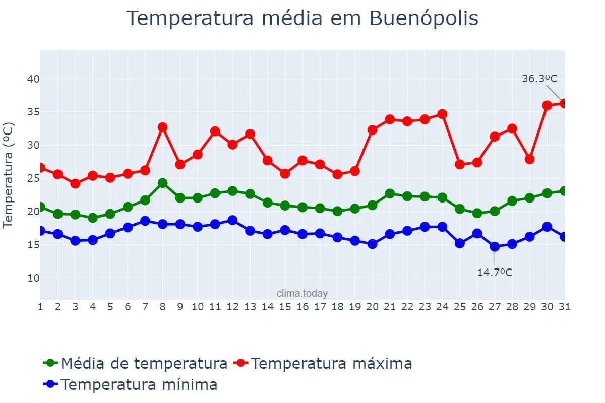 Temperatura em janeiro em Buenópolis, MG, BR