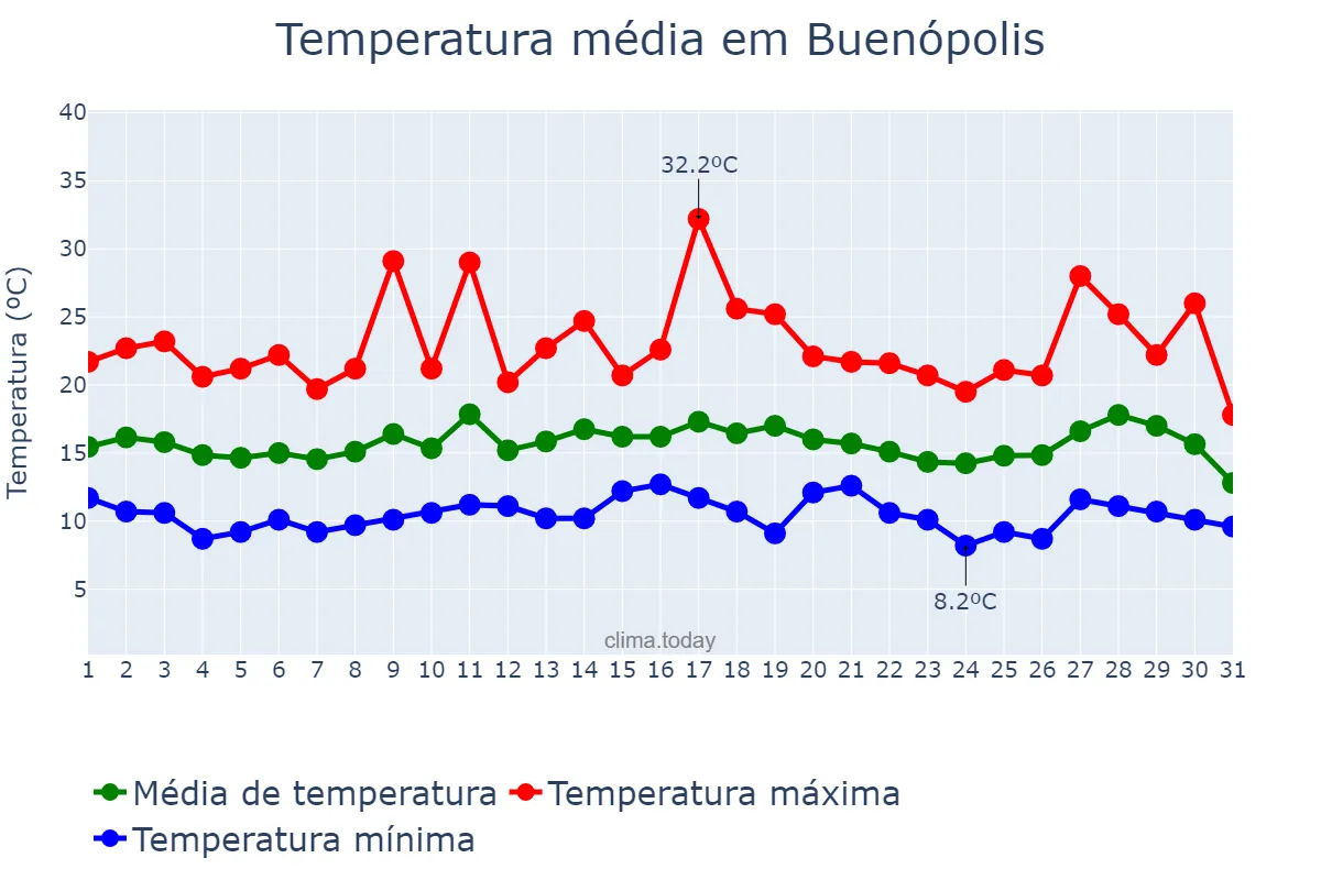 Temperatura em julho em Buenópolis, MG, BR