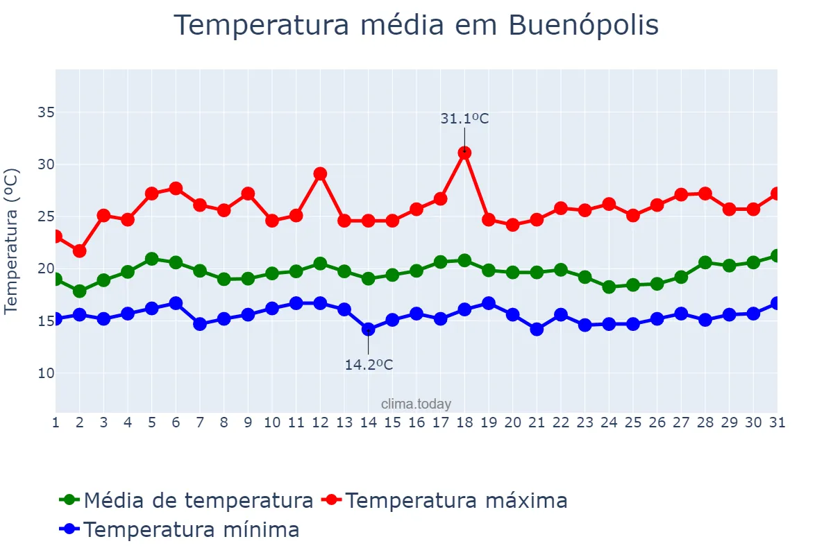 Temperatura em marco em Buenópolis, MG, BR