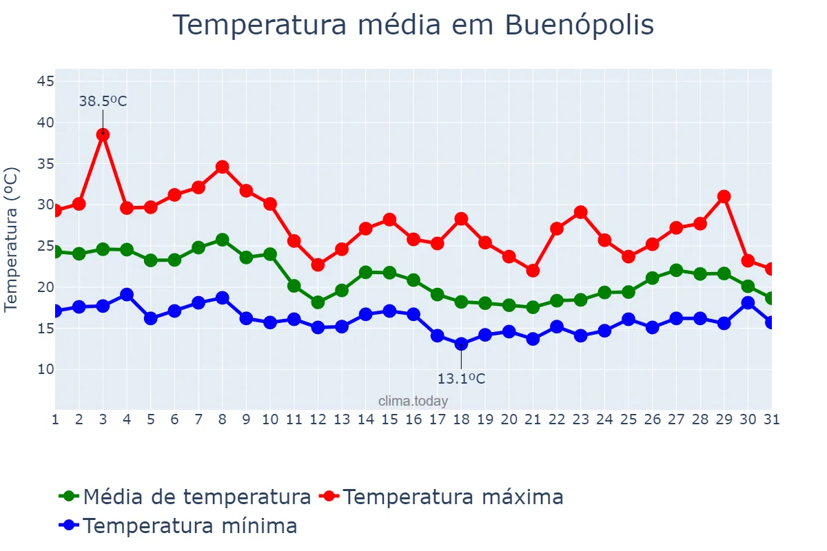 Temperatura em outubro em Buenópolis, MG, BR