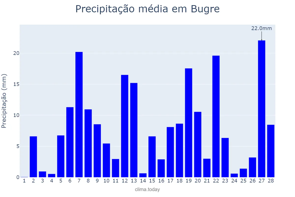 Precipitação em fevereiro em Bugre, MG, BR