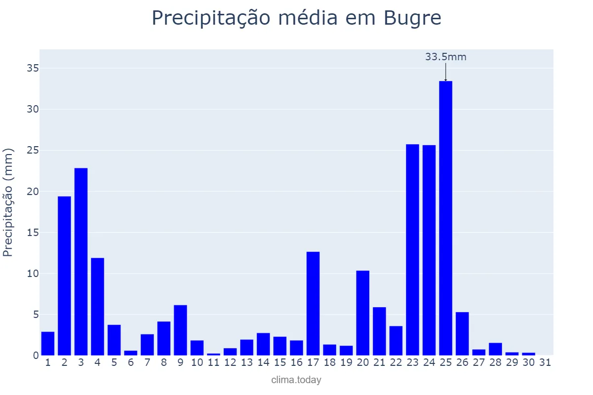 Precipitação em janeiro em Bugre, MG, BR