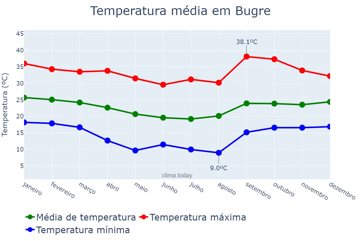 Temperatura anual em Bugre, MG, BR