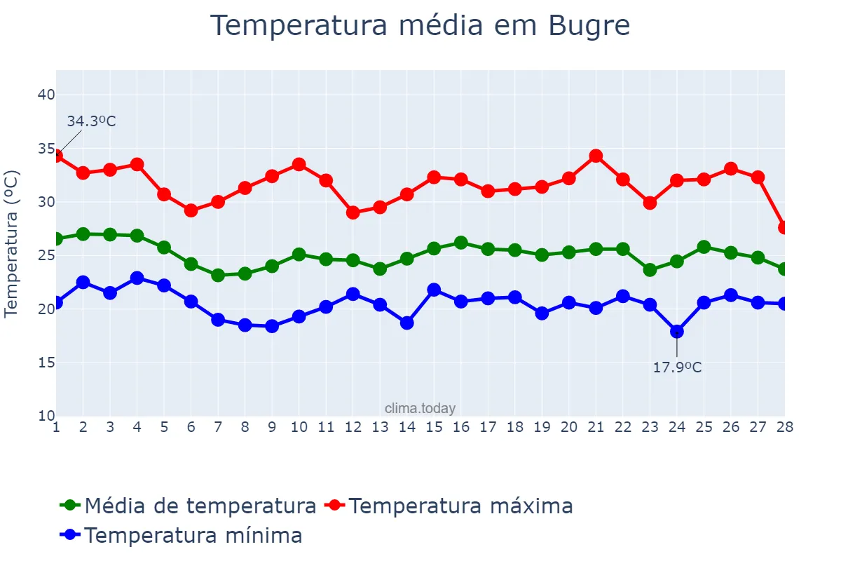 Temperatura em fevereiro em Bugre, MG, BR