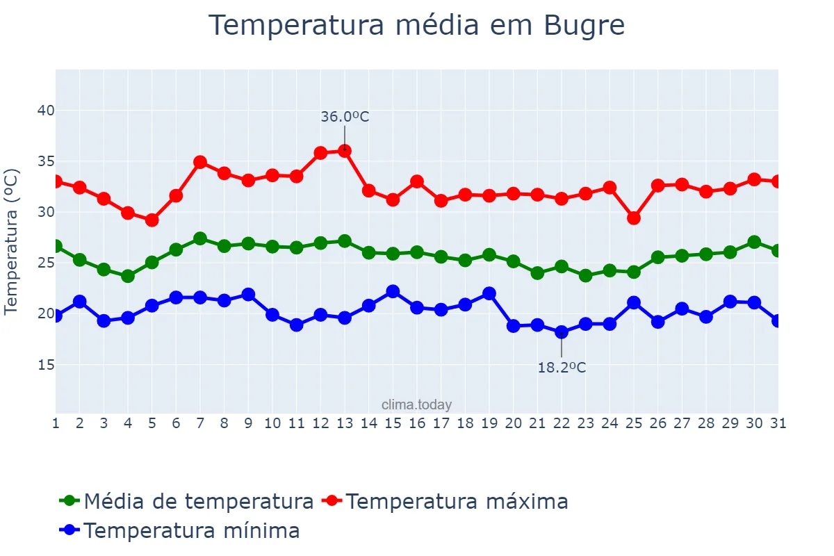 Temperatura em janeiro em Bugre, MG, BR