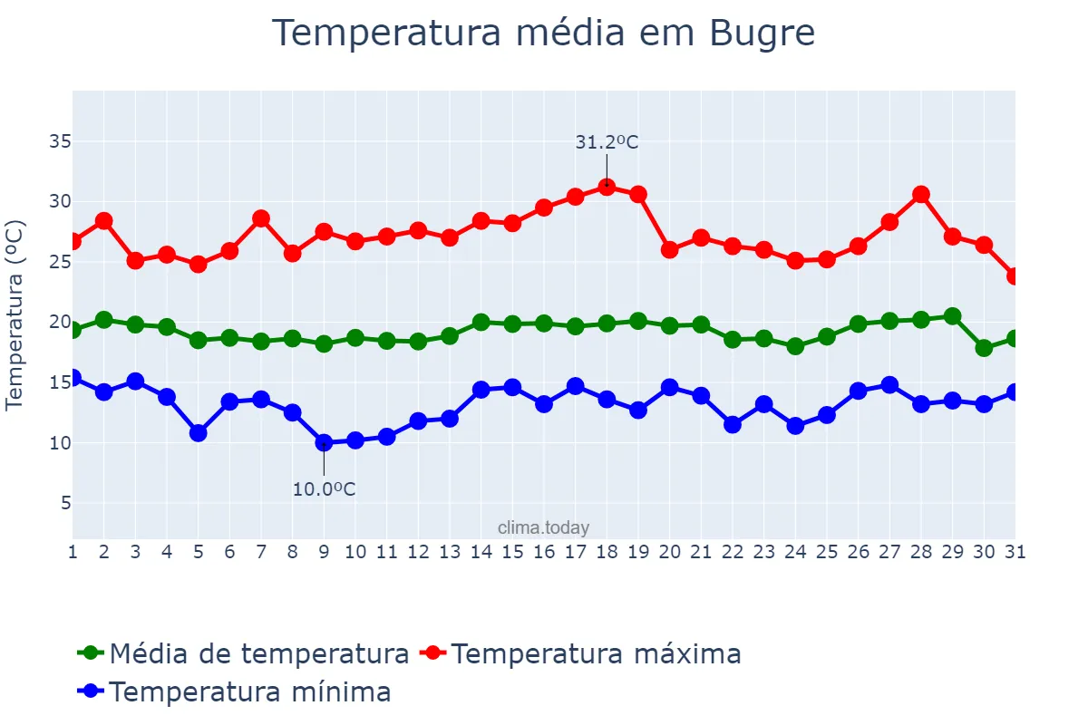 Temperatura em julho em Bugre, MG, BR
