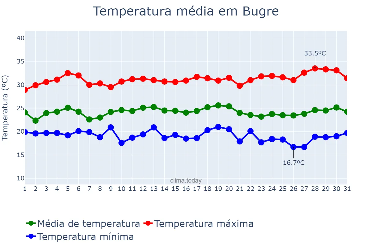 Temperatura em marco em Bugre, MG, BR