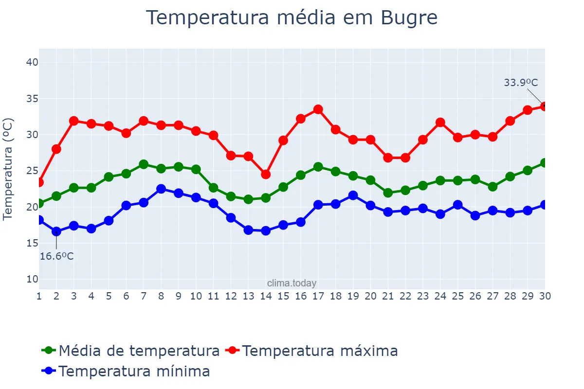 Temperatura em novembro em Bugre, MG, BR