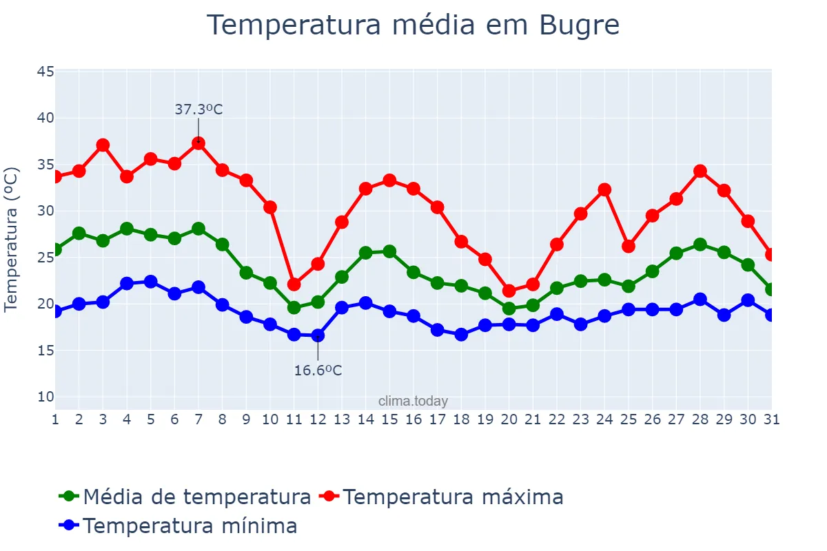Temperatura em outubro em Bugre, MG, BR