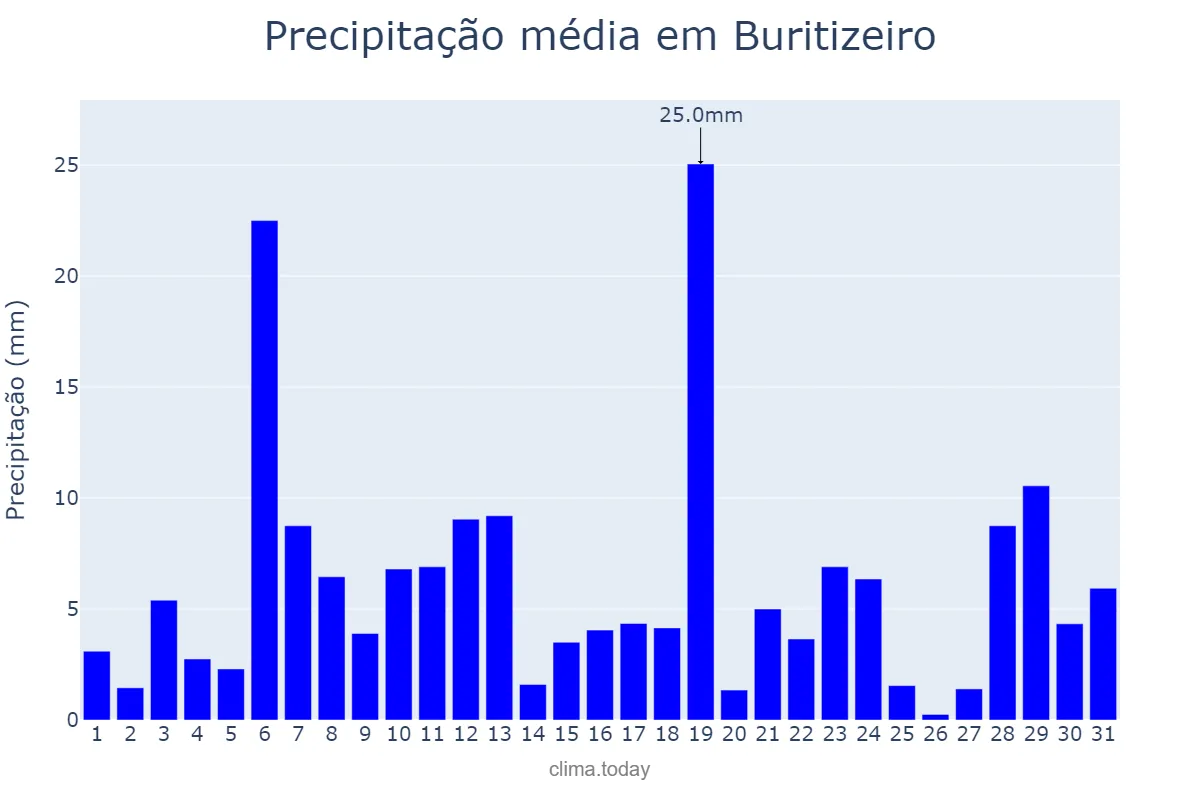 Precipitação em dezembro em Buritizeiro, MG, BR