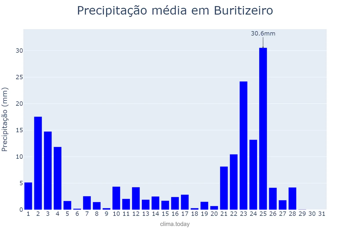 Precipitação em janeiro em Buritizeiro, MG, BR