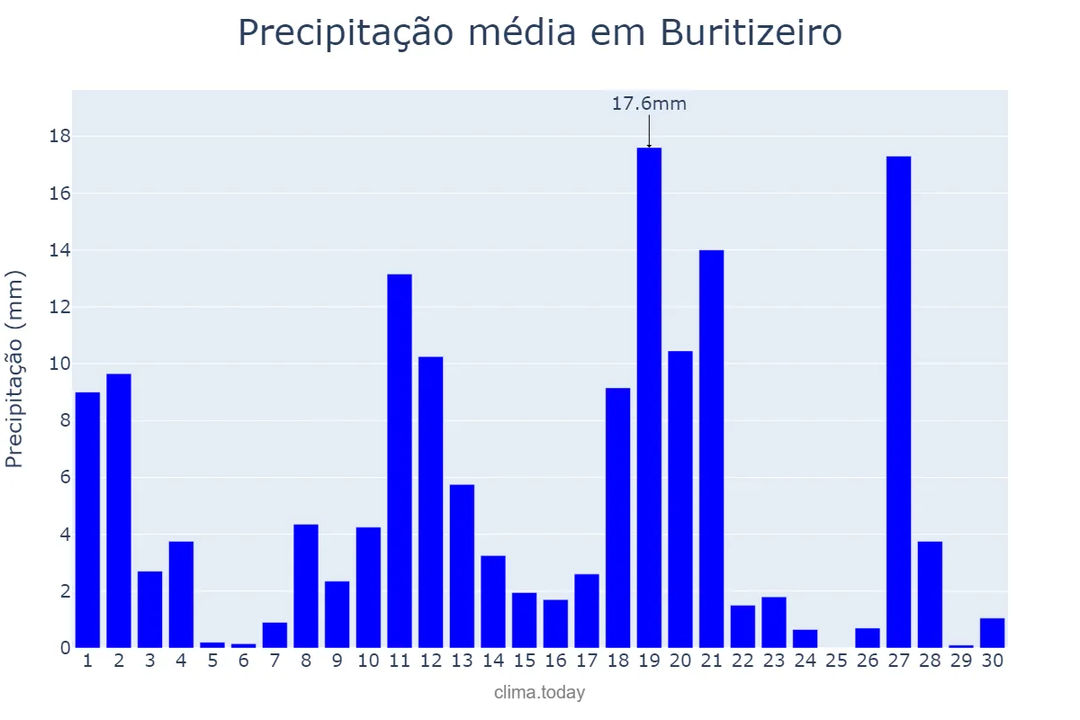 Precipitação em novembro em Buritizeiro, MG, BR