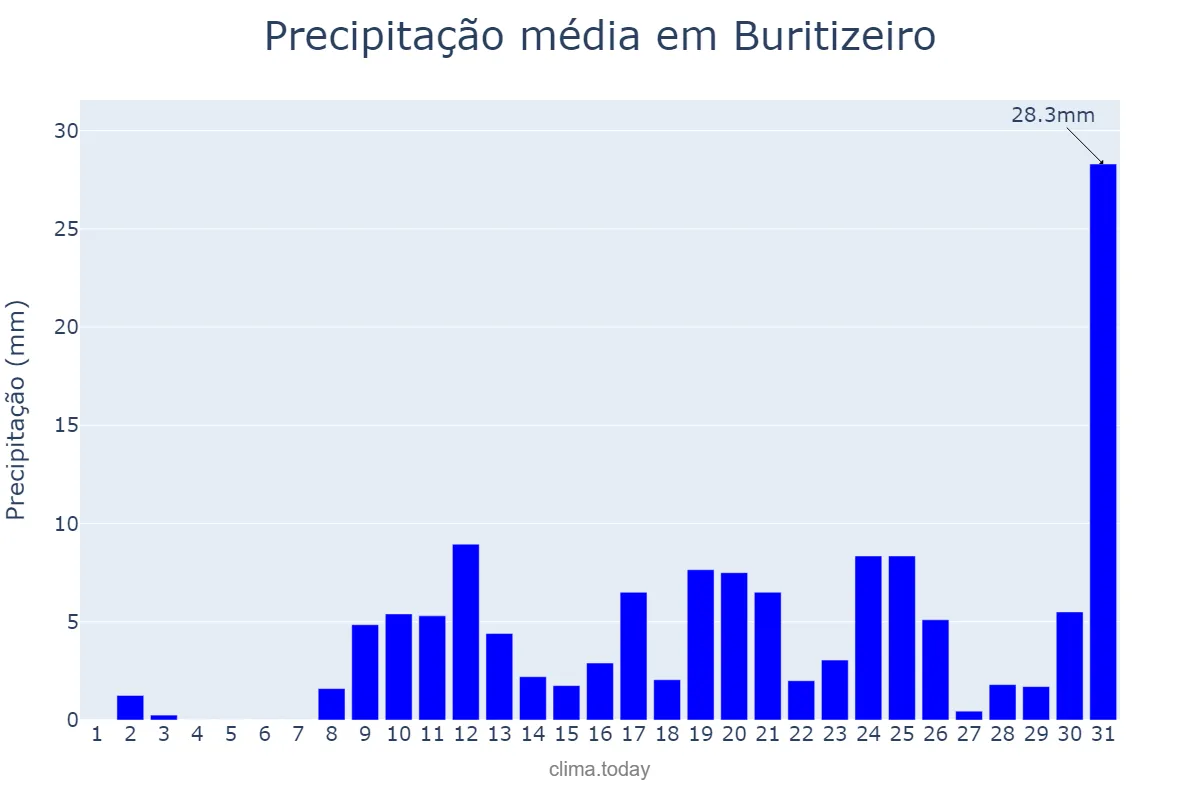 Precipitação em outubro em Buritizeiro, MG, BR